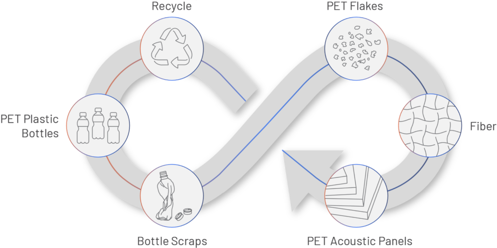 Circular economy diagram: recycled PET bottles becoming UniVicoustic acoustic panels