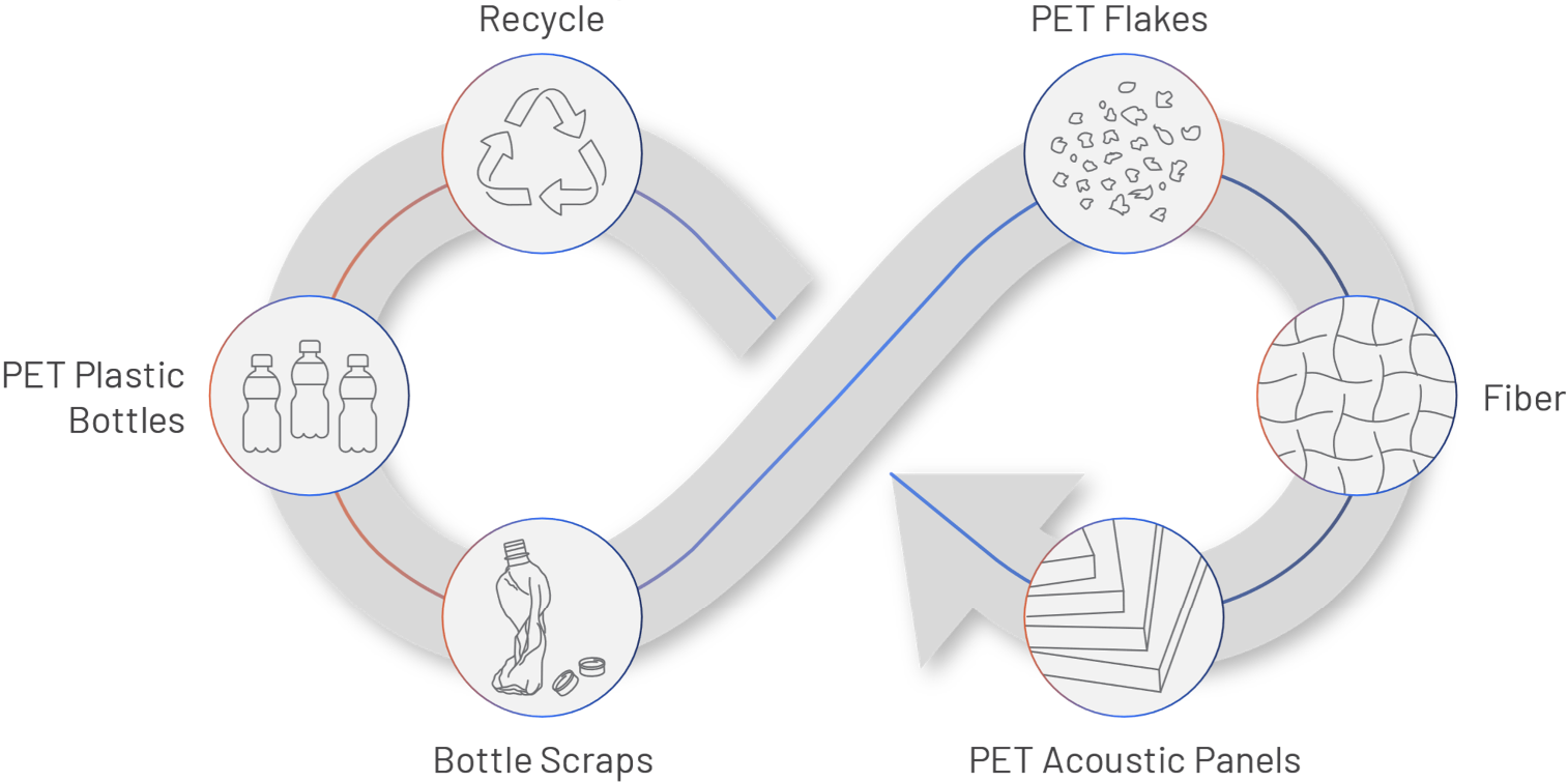 Circular economy diagram: recycled PET bottles becoming UniVicoustic acoustic panels